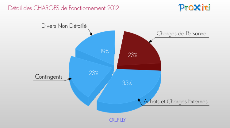 Décomposition des Charges de Fonctionnement 2012 de la commune de CRUPILLY Charges de Fonctionnement 2012 pour la commune de CRUPILLY