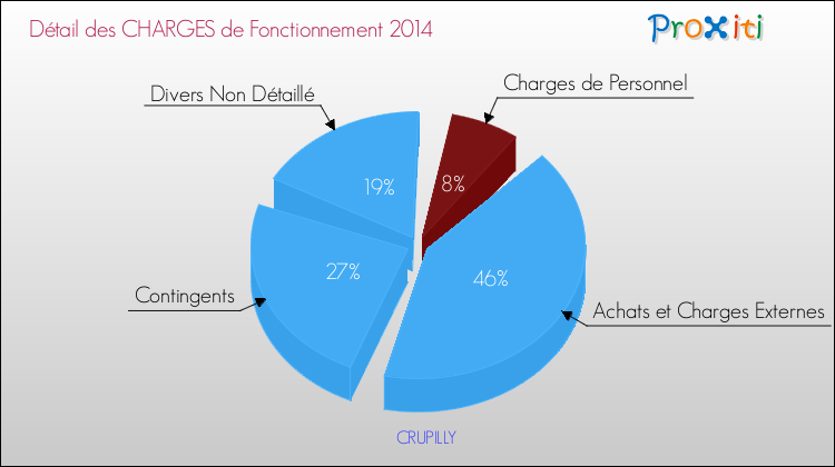 Décomposition des Charges de Fonctionnement 2014 de la commune de CRUPILLY Charges de Fonctionnement 2014 pour la commune de CRUPILLY