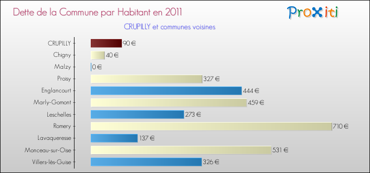 Dette par habitant de la commune en 2011 pour CRUPILLY et les communes proches Comparaison de la dette par habitant de la commune en 2011 pour CRUPILLY et les communes voisines