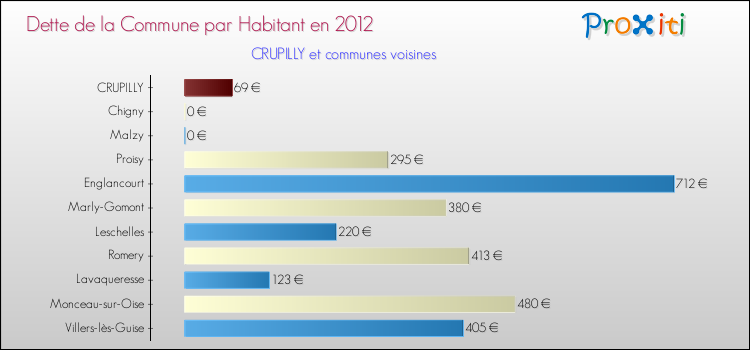 Dette par habitant de la commune en 2012 pour CRUPILLY et les communes proches Comparaison de la dette par habitant de la commune en 2012 pour CRUPILLY et les communes voisines