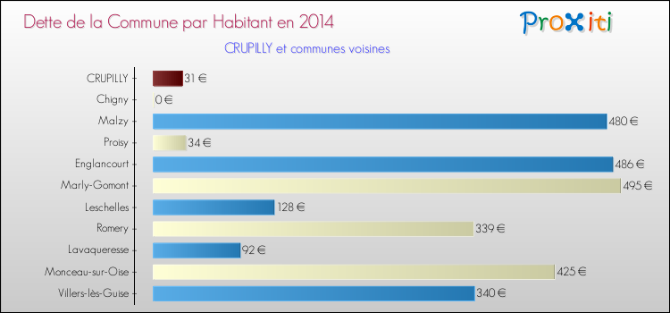 Dette par habitant de la commune en 2014 pour CRUPILLY et les communes proches Comparaison de la dette par habitant de la commune en 2014 pour CRUPILLY et les communes voisines