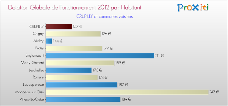 Montant des dotations globales de fonctionnement DGF par Habitant pour CRUPILLY et les communes proches Comparaison des des dotations globales de fonctionnement DGF par habitant pour CRUPILLY et les communes voisines