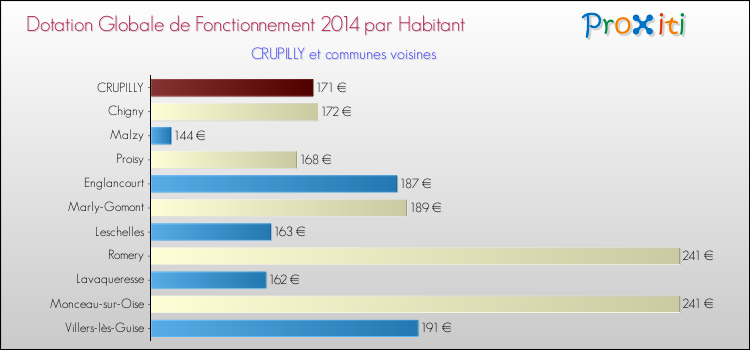 Montant des dotations globales de fonctionnement DGF par Habitant pour CRUPILLY et les communes proches en 2014. Comparaison des des dotations globales de fonctionnement DGF par habitant pour CRUPILLY et les communes voisines en 2014.