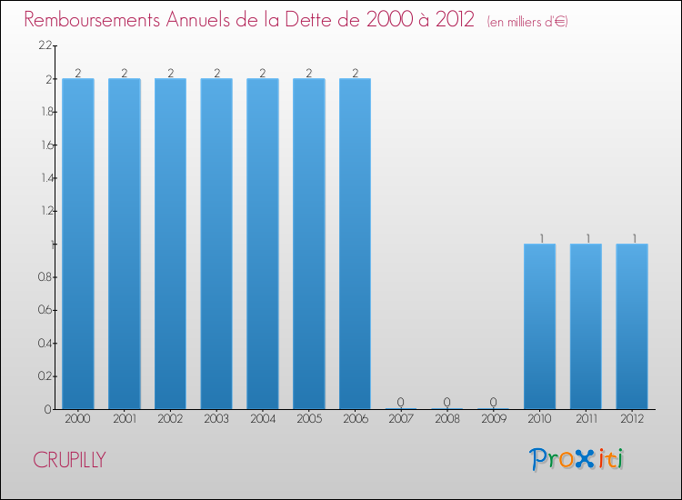 Evolution de l'annuité de la dette pour la commune de CRUPILLY de 2000 à 2012 Annuités de la dette pour CRUPILLY de 2000 à 2012