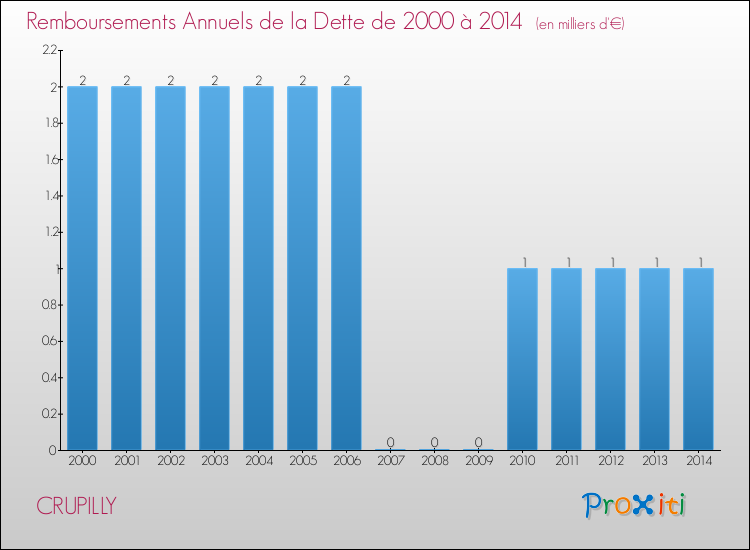 Evolution de l'annuité de la dette pour la commune de CRUPILLY de 2000 à 2014 Annuités de la dette pour CRUPILLY de 2000 à 2014