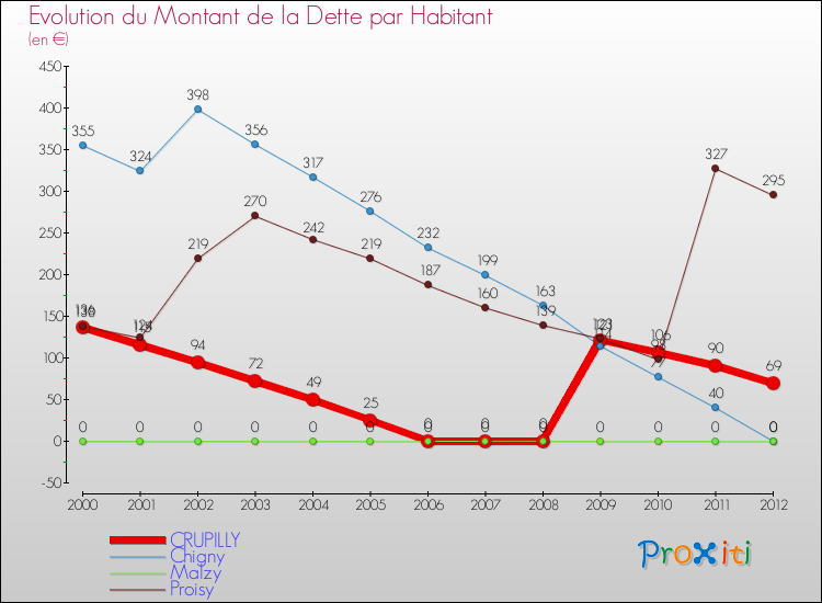 Evolution de la dette par habitant pour la commune de CRUPILLY et les communes proches de 2000 à 2012 Comparaison de la dette par habitant pour CRUPILLY et les communes voisines de 2000 à 2012