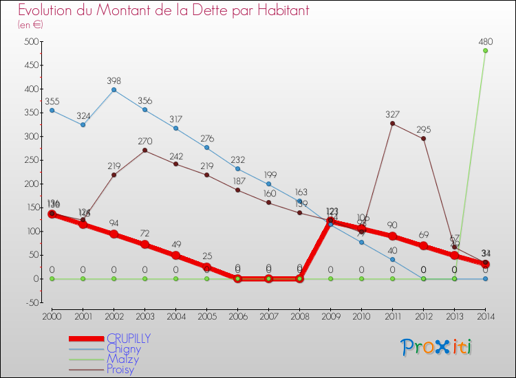 Evolution de la dette par habitant pour la commune de CRUPILLY et les communes proches de 2000 à 2014 Comparaison de la dette par habitant pour CRUPILLY et les communes voisines de 2000 à 2014