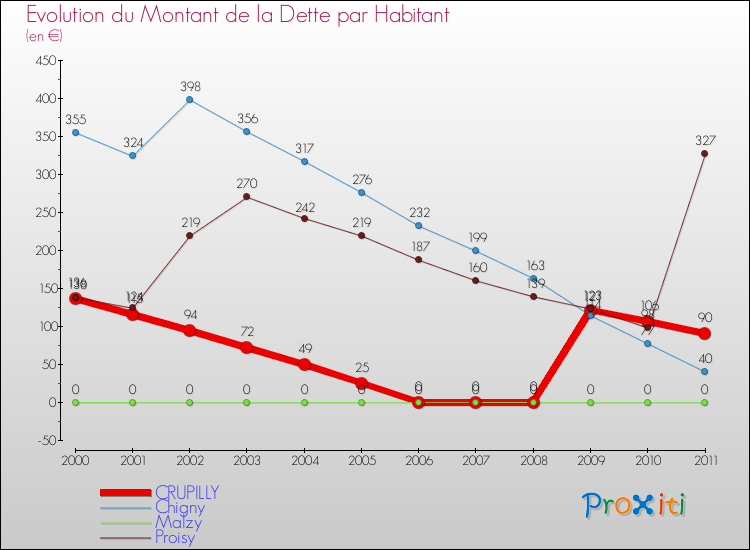 Evolution de la dette par habitant pour la commune de CRUPILLY et les communes proches Comparaison de la dette par habitant pour CRUPILLY et les communes voisines