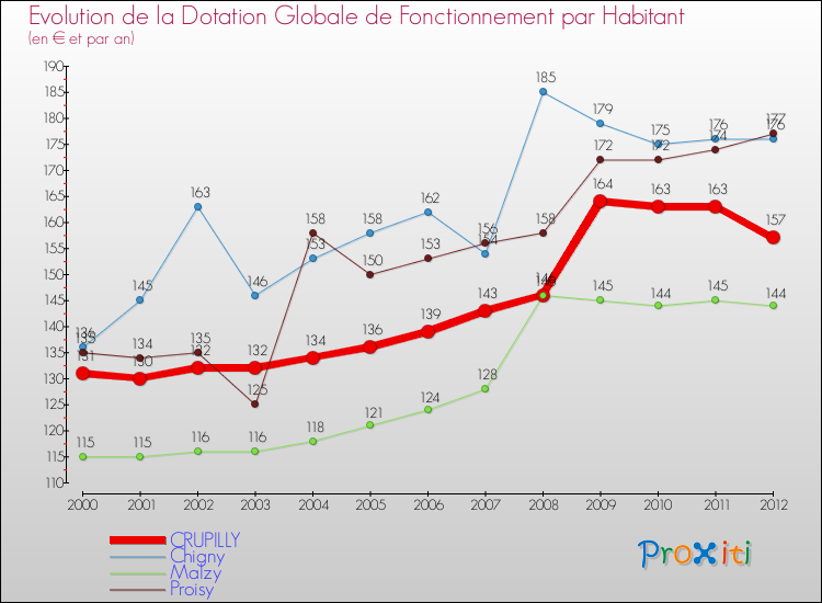 Evolution et montant de la dotation globale de fonctionnement par Habitant pour CRUPILLY et les communes proches Comparaison des dotations globales de fonctionnement par habitant pour CRUPILLY et les communes voisines
