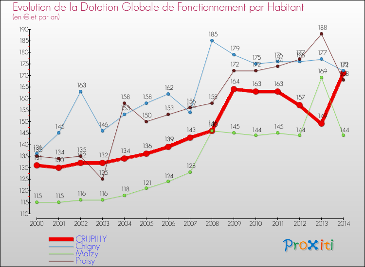Evolution et montant de la dotation globale de fonctionnement par Habitant pour CRUPILLY et les communes proches de 2000 à 2014. Comparaison des dotations globales de fonctionnement par habitant pour CRUPILLY et les communes voisines de 2000 à 2014.