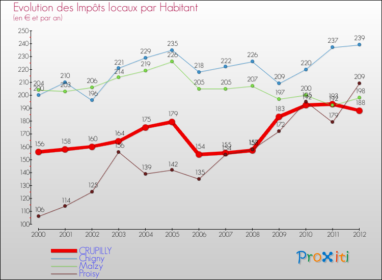 Evolution et montant des impôts locaux par Habitant pour CRUPILLY et les communes proches Comparaison des impôts locaux par habitant pour CRUPILLY et les communes voisines