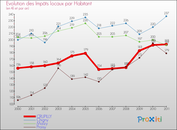 Evolution et montant des impôts locaux par Habitant pour CRUPILLY et les communes proches Comparaison des impôts locaux par habitant pour CRUPILLY et les communes voisines