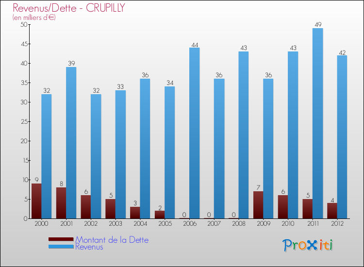 Evolution comparée de la dette et des revenus pour la commune de CRUPILLY de 2000 à 2012 Comparaison de la dette et des revenus pour CRUPILLY de 2000 à 2012