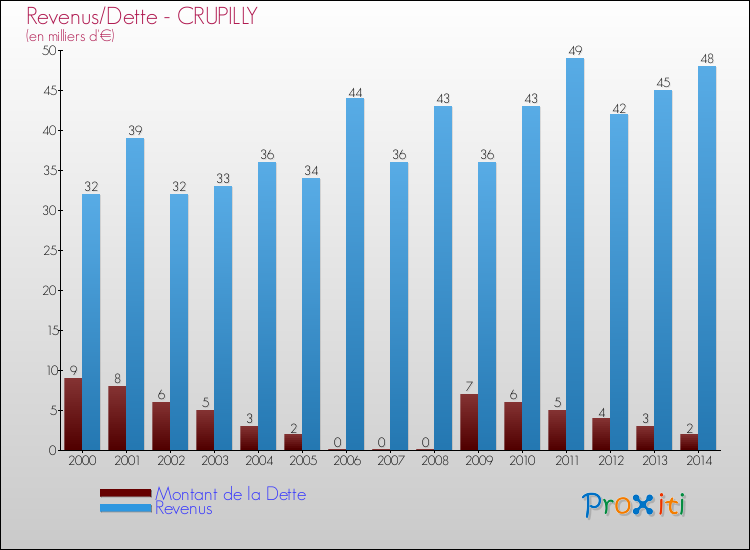 Evolution comparée de la dette et des revenus pour la commune de CRUPILLY de 2000 à 2014 Comparaison de la dette et des revenus pour CRUPILLY de 2000 à 2014