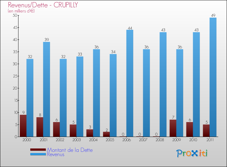 Evolution comparée de la dette et des revenus pour la commune de CRUPILLY de 2000 à 2011 Comparaison de la dette et des revenus pour CRUPILLY de 2000 à 2011