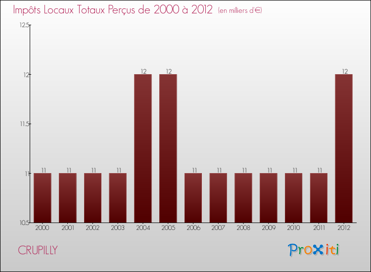Evolution des Impôts Locaux pour la commune de CRUPILLY de 2000 à 2012 Evolution des Impôts Locaux pour CRUPILLY de 2000 à 2012