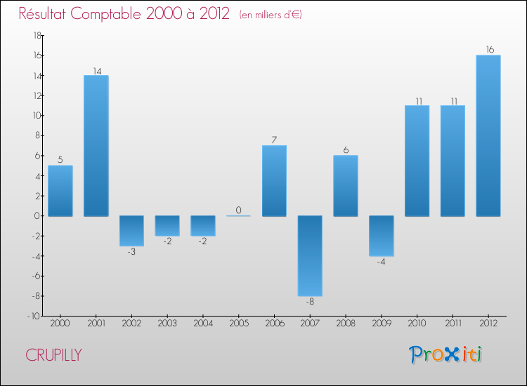 Evolution du résultat comptable pour la commune de CRUPILLY de 2000 à 2012 Evolution du résultat comptable pour CRUPILLY de 2000 à 2012