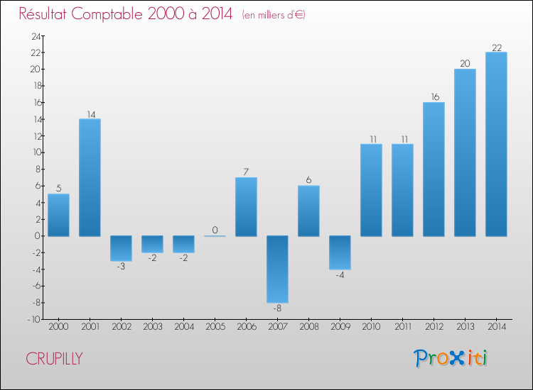 Evolution du résultat comptable pour la commune de CRUPILLY de 2000 à 2014 Evolution du résultat comptable pour CRUPILLY de 2000 à 2014