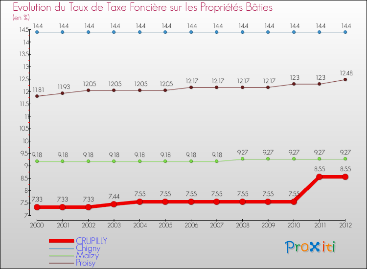 Evolution du taux de la taxe foncière sur le bati pour CRUPILLY et les communes proches de 2000 à 2012 Comparaison des taux de taxe foncière sur le bati pour CRUPILLY et les communes voisines de 2000 à 2012