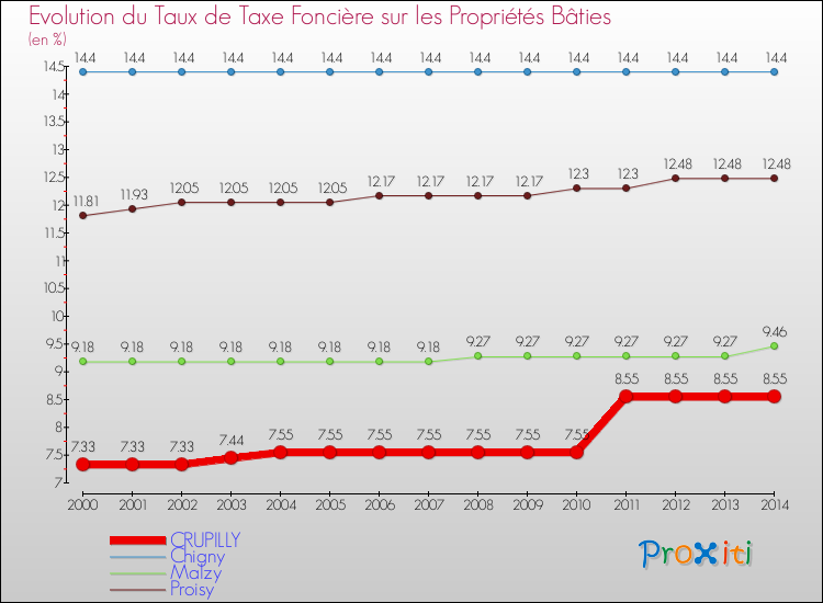 Evolution du taux de la taxe foncière sur le bati pour CRUPILLY et les communes proches de 2000 à 2014 Comparaison des taux de taxe foncière sur le bati pour CRUPILLY et les communes voisines de 2000 à 2014