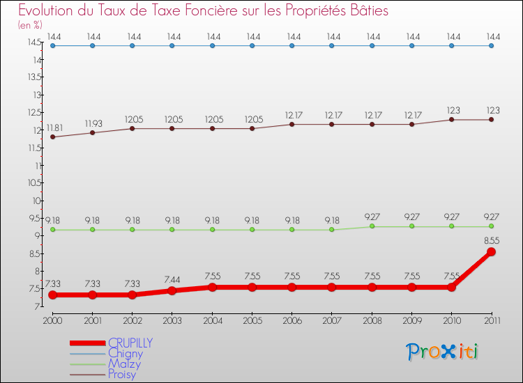 Evolution du taux de la taxe foncière sur le bati pour CRUPILLY et les communes proches Comparaison des taux de taxe foncière sur le bati pour CRUPILLY et les communes voisines