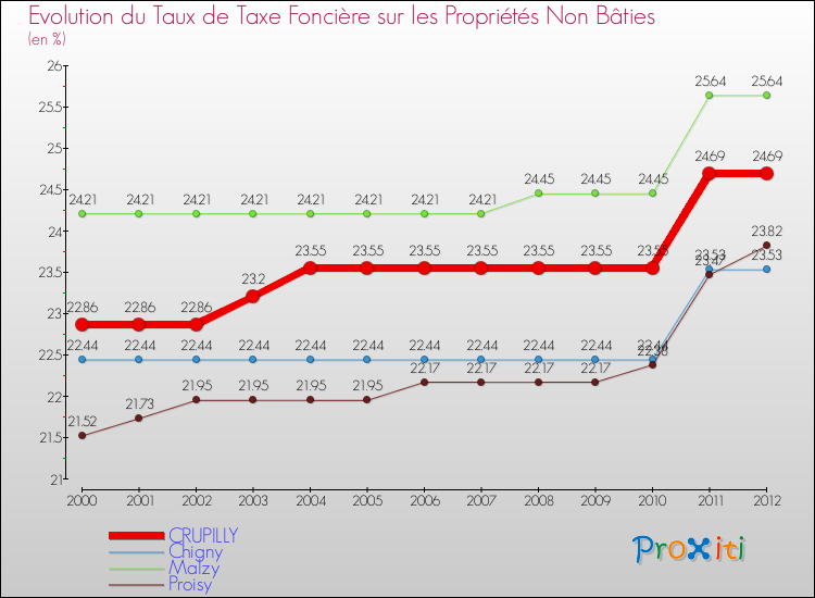 Evolution du taux de la taxe foncière sur les immeubles et terrains non batis pour CRUPILLY et les communes proches de 2000 à 2012 Comparaison des taux de la taxe foncière sur les immeubles et terrains non batis pour CRUPILLY et les communes voisines de 2000 à 2012