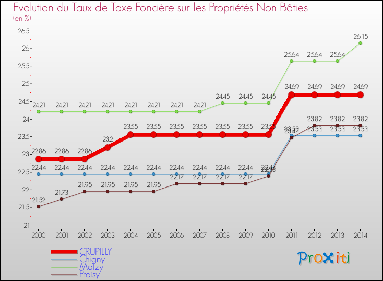 Evolution du taux de la taxe foncière sur les immeubles et terrains non batis pour CRUPILLY et les communes proches de 2000 à 2014 Comparaison des taux de la taxe foncière sur les immeubles et terrains non batis pour CRUPILLY et les communes voisines de 2000 à 2014