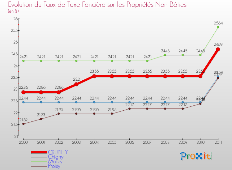 Evolution du taux de la taxe foncière sur les immeubles et terrains non batis pour CRUPILLY et les communes proches Comparaison des taux de la taxe foncière sur les immeubles et terrains non batis pour CRUPILLY et les communes voisines