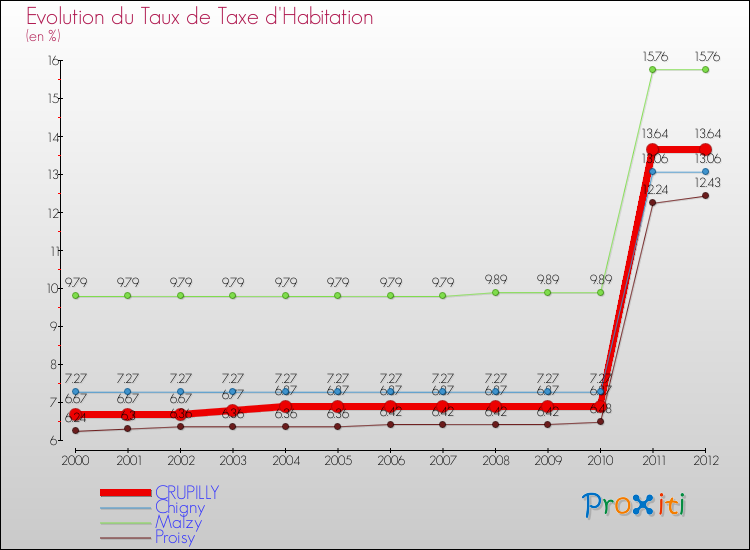 Evolution du taux de la taxe d'habitation pour CRUPILLY et les communes proches Comparaison des taux de la taxe d'habitation pour CRUPILLY et les communes voisines