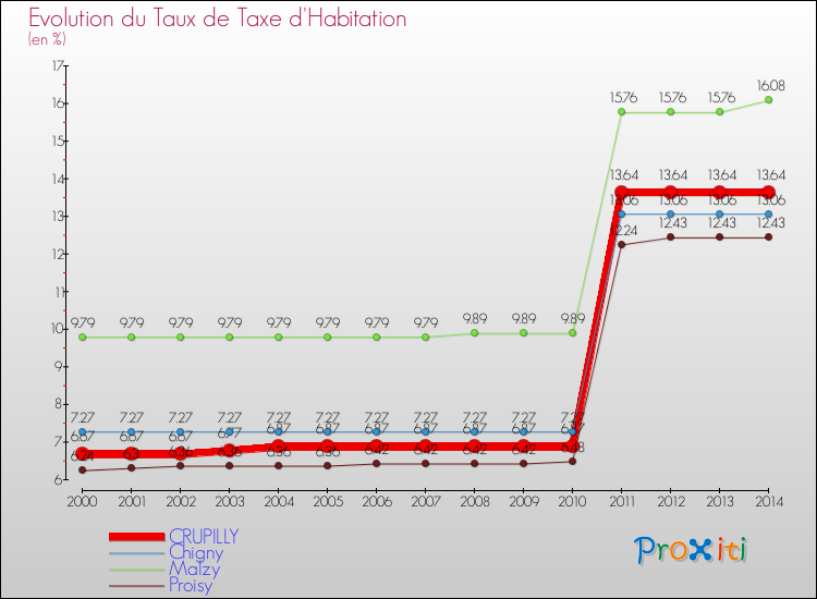 Evolution du taux de la taxe d'habitation pour CRUPILLY et les communes proches de 2000 à 2014 Comparaison des taux de la taxe d'habitation pour CRUPILLY et les communes voisines de 2000 à 2014