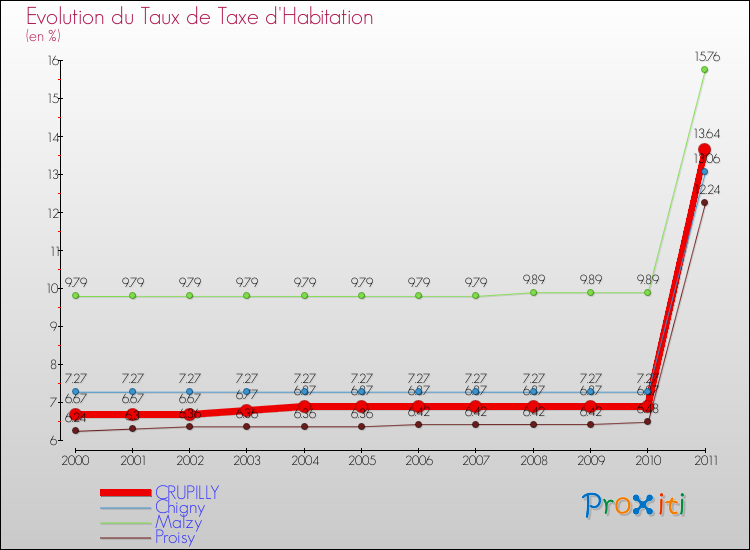 Evolution du taux de la taxe d'habitation pour CRUPILLY et les communes proches Comparaison des taux de la taxe d'habitation pour CRUPILLY et les communes voisines