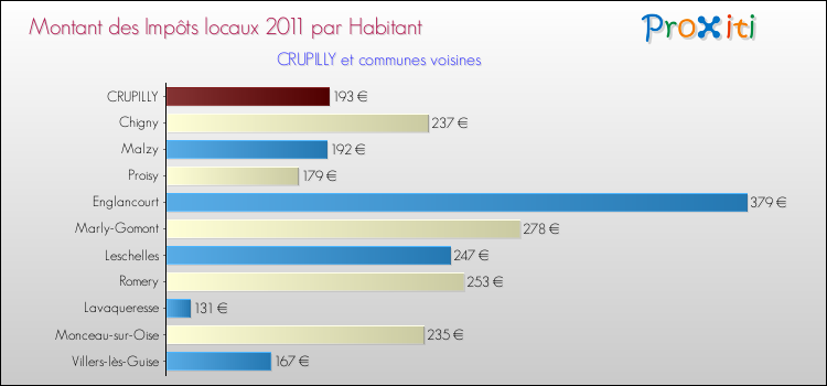 Montant des impôts locaux par Habitant pour CRUPILLY et les communes proches Comparaison des impôts locaux par habitant pour CRUPILLY et les communes voisines