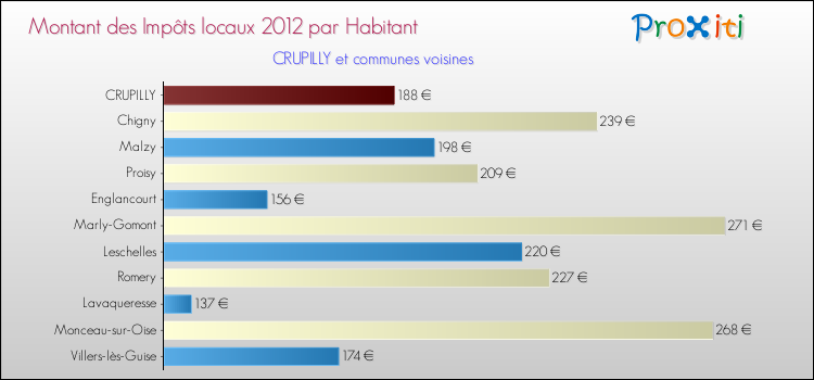 Montant des impôts locaux par Habitant pour CRUPILLY et les communes proches Comparaison des impôts locaux par habitant pour CRUPILLY et les communes voisines