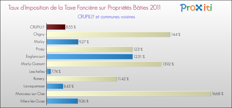 Taux d'imposition de la taxe foncière sur le bati 2011 pour CRUPILLY et les communes proches Comparaison des taux d'imposition de la taxe foncière sur le bati 2011 pour CRUPILLY et les communes voisines