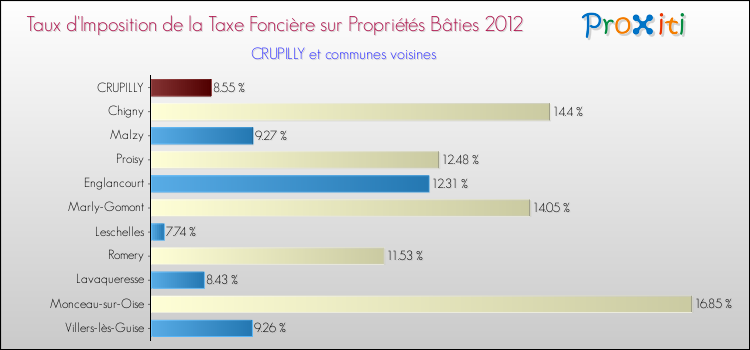 Taux d'imposition de la taxe foncière sur le bati 2012 pour CRUPILLY et les communes proches Comparaison des taux d'imposition de la taxe foncière sur le bati 2012 pour CRUPILLY et les communes voisines