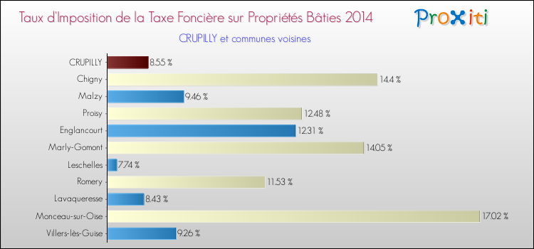Taux d'imposition de la taxe foncière sur le bati 2014 pour CRUPILLY et les communes proches Comparaison des taux d'imposition de la taxe foncière sur le bati 2014 pour CRUPILLY et les communes voisines