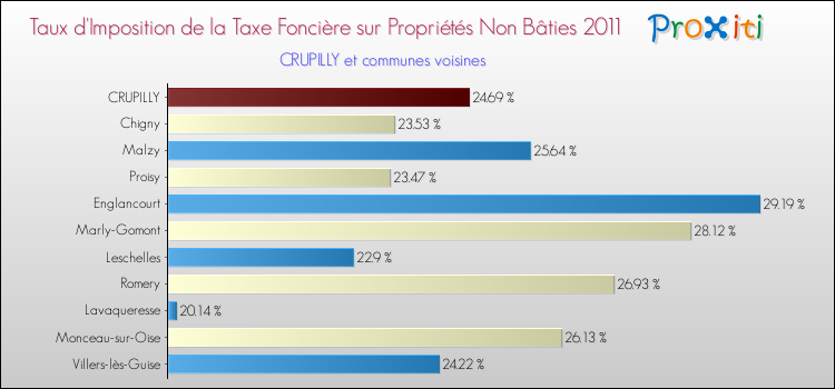 Taux d'imposition de la taxe foncière sur les immeubles et terrains non batis 2011 pour CRUPILLY et les communes proches Comparaison des taux d'imposition de la taxe foncière sur les immeubles et terrains non batis 2011 pour CRUPILLY et les communes voisines