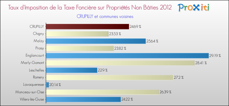 Taux d'imposition de la taxe foncière sur les immeubles et terrains non batis 2012 pour CRUPILLY et les communes proches Comparaison des taux d'imposition de la taxe foncière sur les immeubles et terrains non batis 2012 pour CRUPILLY et les communes voisines