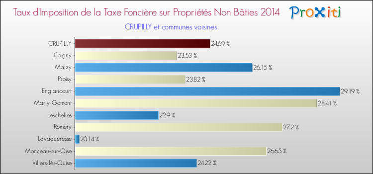 Taux d'imposition de la taxe foncière sur les immeubles et terrains non batis 2014 pour CRUPILLY et les communes proches Comparaison des taux d'imposition de la taxe foncière sur les immeubles et terrains non batis 2014 pour CRUPILLY et les communes voisines