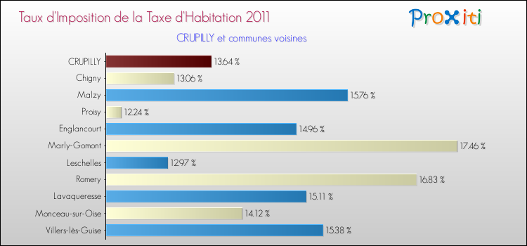 Taux d'imposition de la taxe d'habitation 2011 pour CRUPILLY et les communes proches Comparaison des taux d'imposition de la taxe d'habitation 2011 pour CRUPILLY et les communes voisines