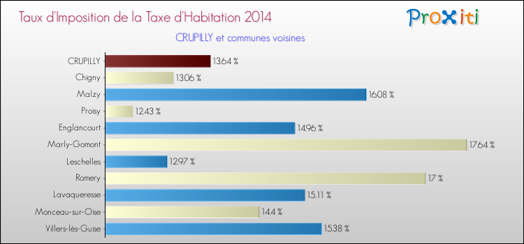 Taux d'imposition de la taxe d'habitation 2014 pour CRUPILLY et les communes proches Comparaison des taux d'imposition de la taxe d'habitation 2014 pour CRUPILLY et les communes voisines