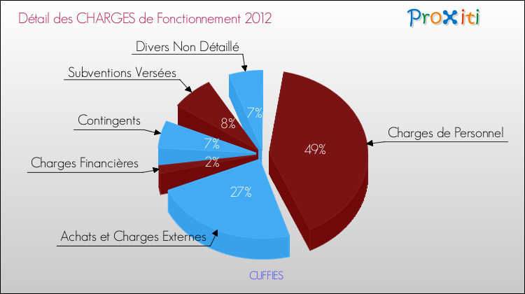 Décomposition des Charges de Fonctionnement 2012 de la commune de CUFFIES Charges de Fonctionnement 2012 pour la commune de CUFFIES