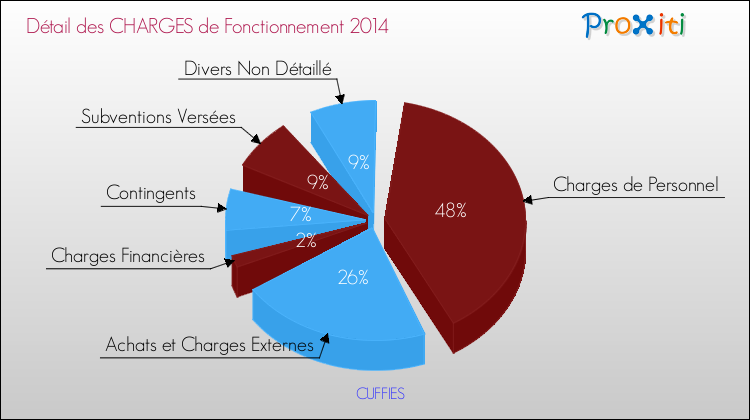 Décomposition des Charges de Fonctionnement 2014 de la commune de CUFFIES Charges de Fonctionnement 2014 pour la commune de CUFFIES