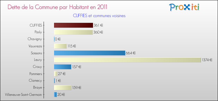 Dette par habitant de la commune en 2011 pour CUFFIES et les communes proches Comparaison de la dette par habitant de la commune en 2011 pour CUFFIES et les communes voisines