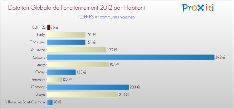 Montant des dotations globales de fonctionnement DGF par Habitant pour CUFFIES et les communes proches Comparaison des des dotations globales de fonctionnement DGF par habitant pour CUFFIES et les communes voisines