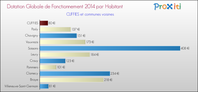 Montant des dotations globales de fonctionnement DGF par Habitant pour CUFFIES et les communes proches en 2014. Comparaison des des dotations globales de fonctionnement DGF par habitant pour CUFFIES et les communes voisines en 2014.