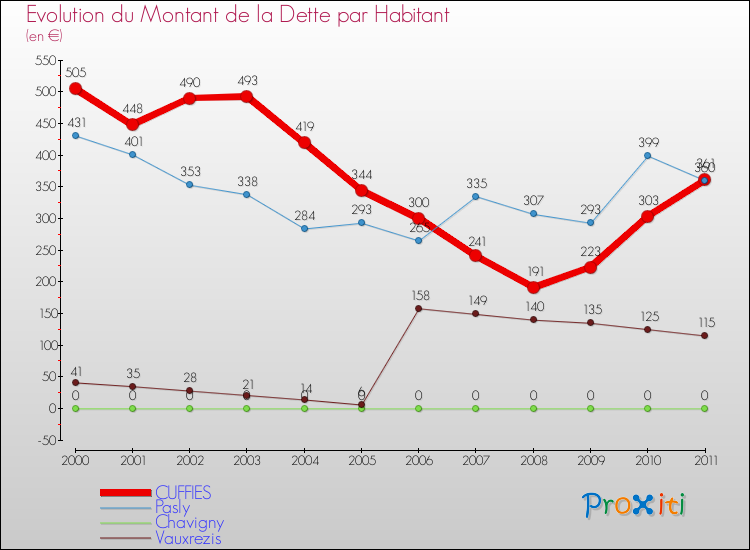 Evolution de la dette par habitant pour la commune de CUFFIES et les communes proches Comparaison de la dette par habitant pour CUFFIES et les communes voisines