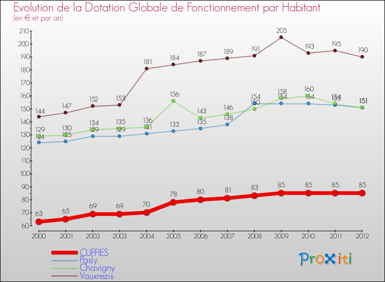 Evolution et montant de la dotation globale de fonctionnement par Habitant pour CUFFIES et les communes proches Comparaison des dotations globales de fonctionnement par habitant pour CUFFIES et les communes voisines