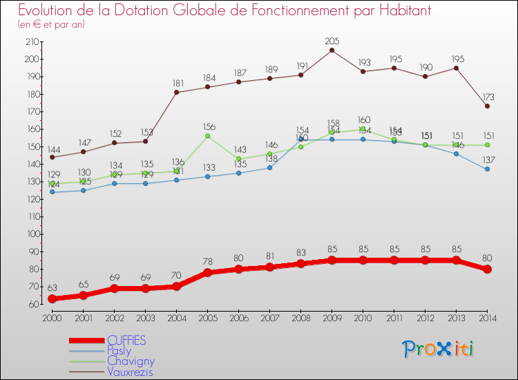 Evolution et montant de la dotation globale de fonctionnement par Habitant pour CUFFIES et les communes proches de 2000 à 2014. Comparaison des dotations globales de fonctionnement par habitant pour CUFFIES et les communes voisines de 2000 à 2014.