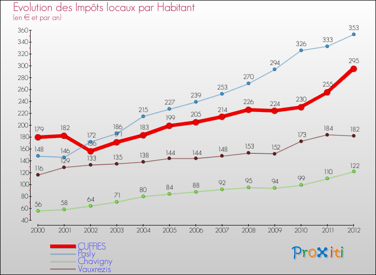 Evolution et montant des impôts locaux par Habitant pour CUFFIES et les communes proches Comparaison des impôts locaux par habitant pour CUFFIES et les communes voisines